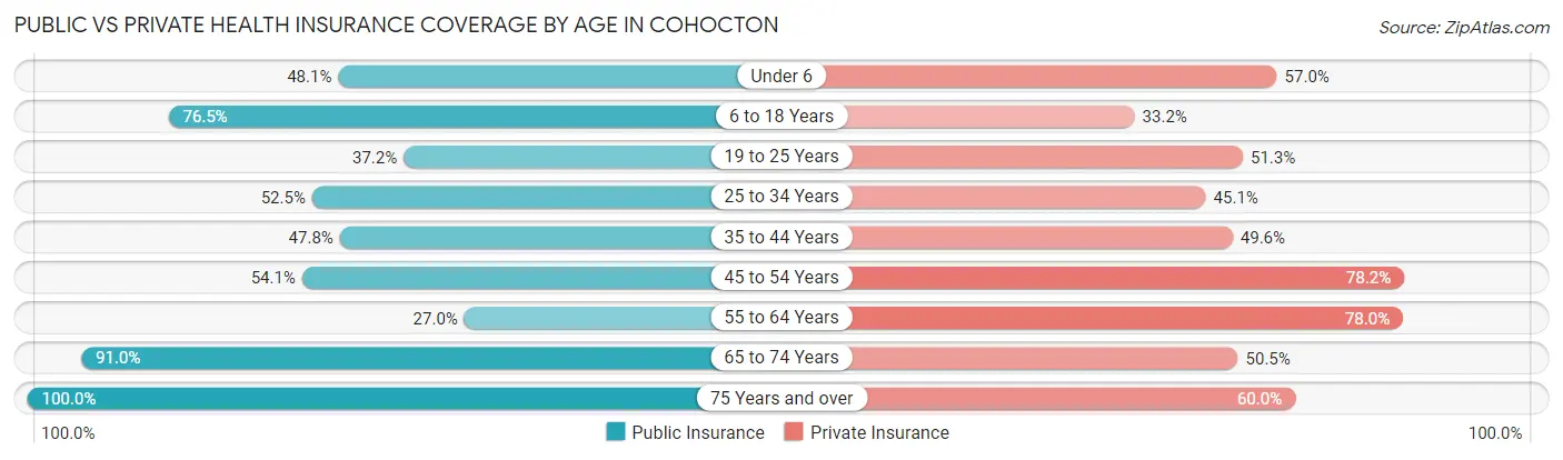 Public vs Private Health Insurance Coverage by Age in Cohocton