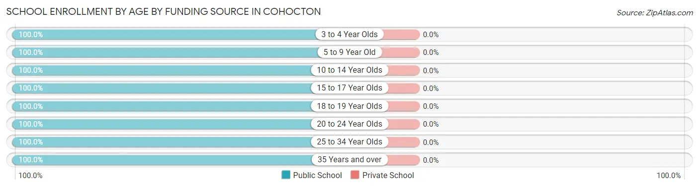 School Enrollment by Age by Funding Source in Cohocton