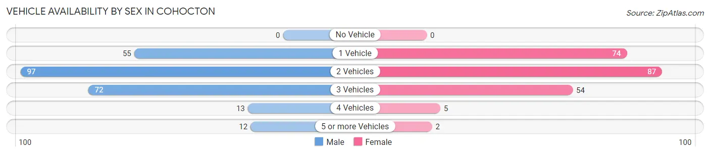 Vehicle Availability by Sex in Cohocton