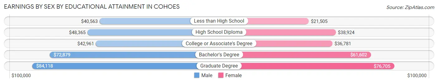 Earnings by Sex by Educational Attainment in Cohoes