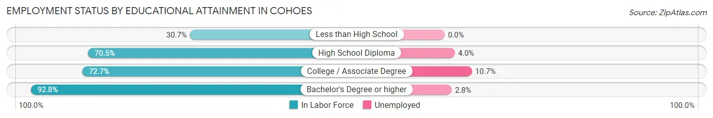 Employment Status by Educational Attainment in Cohoes