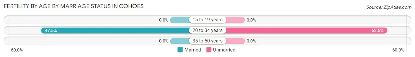 Female Fertility by Age by Marriage Status in Cohoes