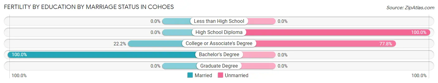 Female Fertility by Education by Marriage Status in Cohoes