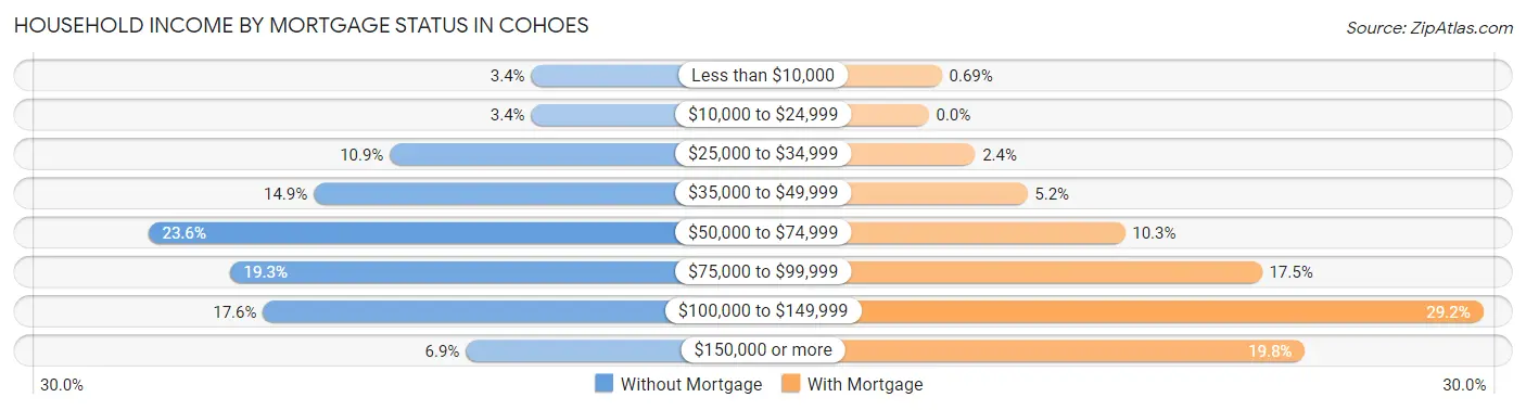 Household Income by Mortgage Status in Cohoes