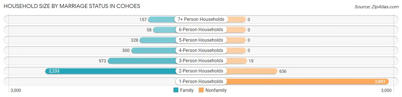 Household Size by Marriage Status in Cohoes