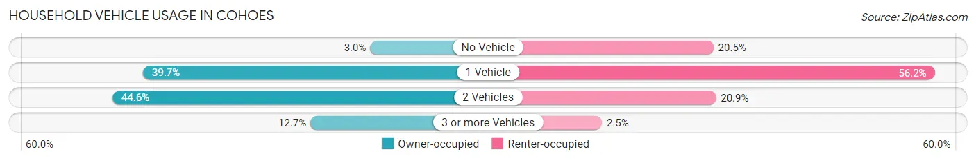 Household Vehicle Usage in Cohoes