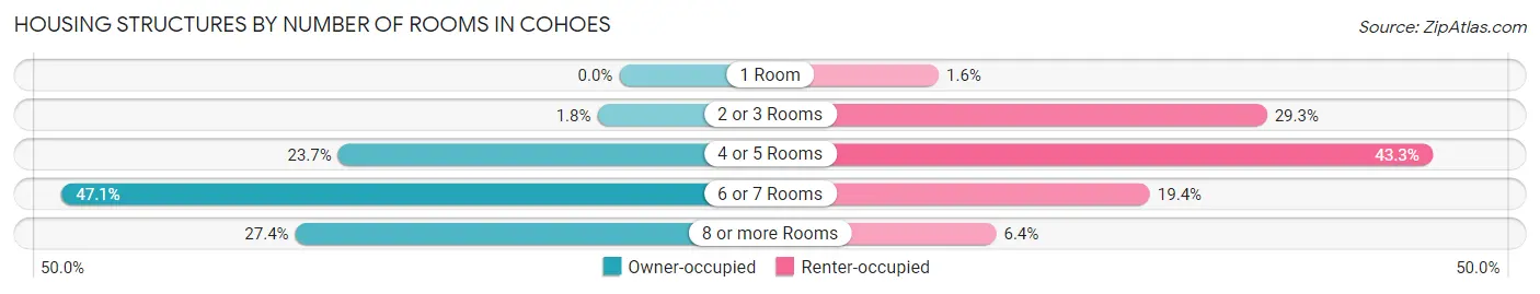 Housing Structures by Number of Rooms in Cohoes