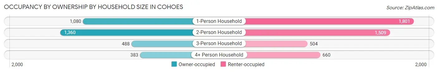 Occupancy by Ownership by Household Size in Cohoes
