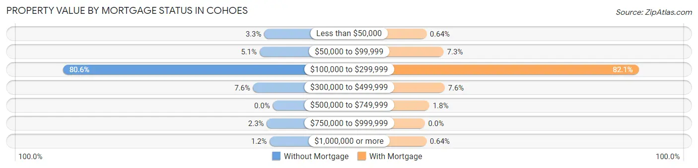 Property Value by Mortgage Status in Cohoes
