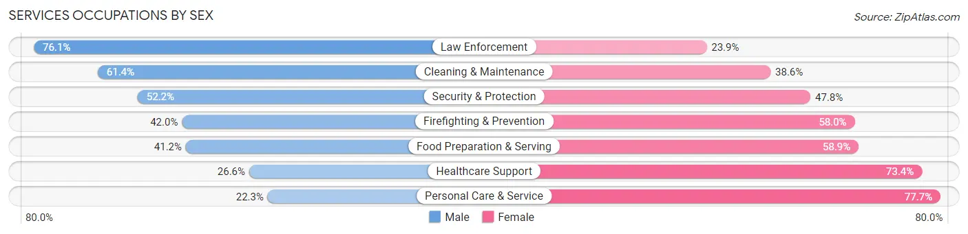 Services Occupations by Sex in Cohoes