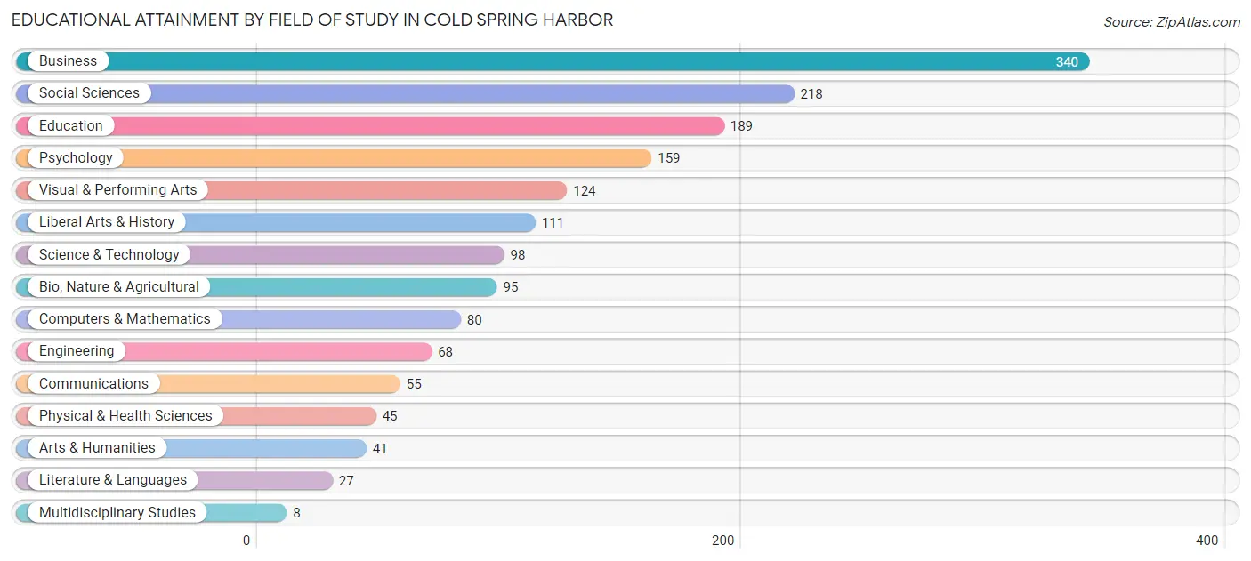 Educational Attainment by Field of Study in Cold Spring Harbor
