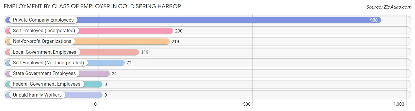 Employment by Class of Employer in Cold Spring Harbor