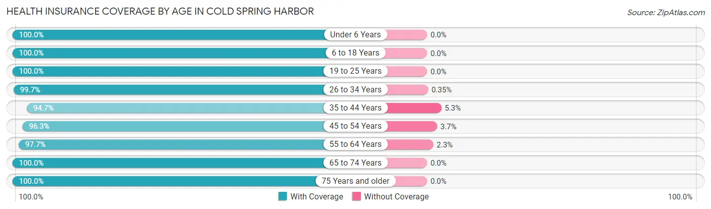 Health Insurance Coverage by Age in Cold Spring Harbor