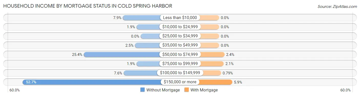 Household Income by Mortgage Status in Cold Spring Harbor