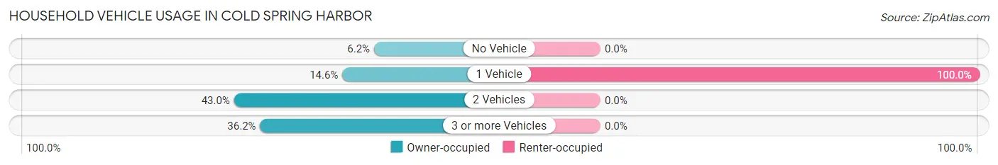 Household Vehicle Usage in Cold Spring Harbor