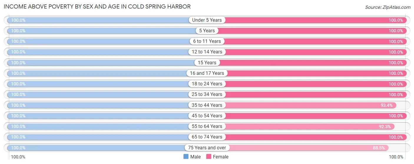 Income Above Poverty by Sex and Age in Cold Spring Harbor