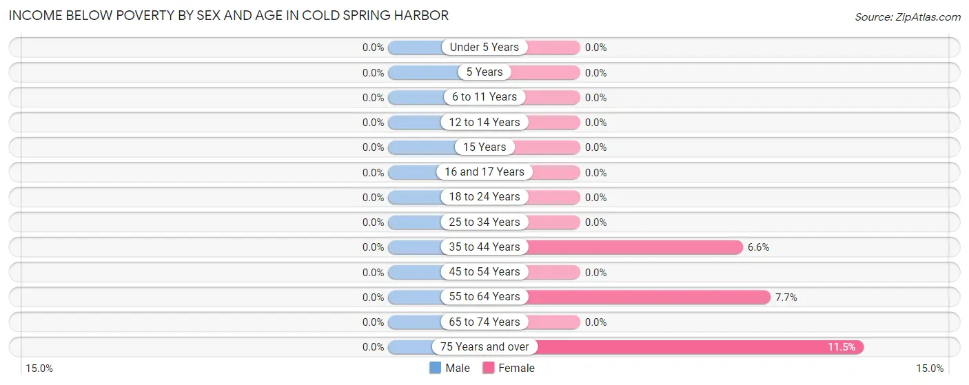 Income Below Poverty by Sex and Age in Cold Spring Harbor