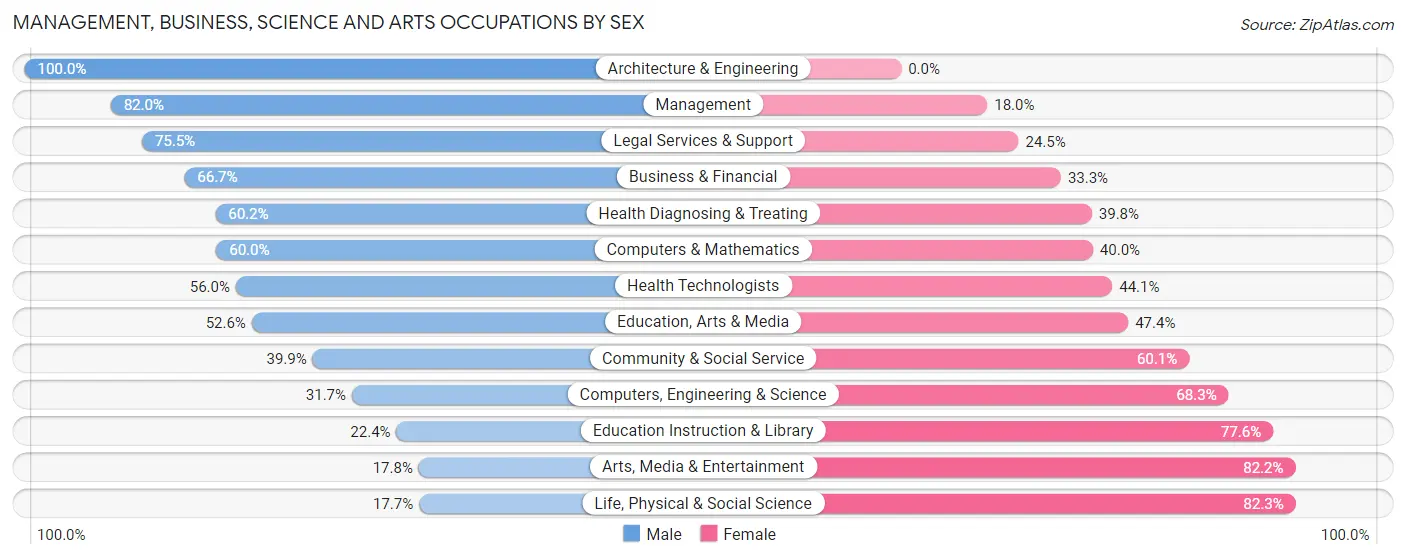 Management, Business, Science and Arts Occupations by Sex in Cold Spring Harbor