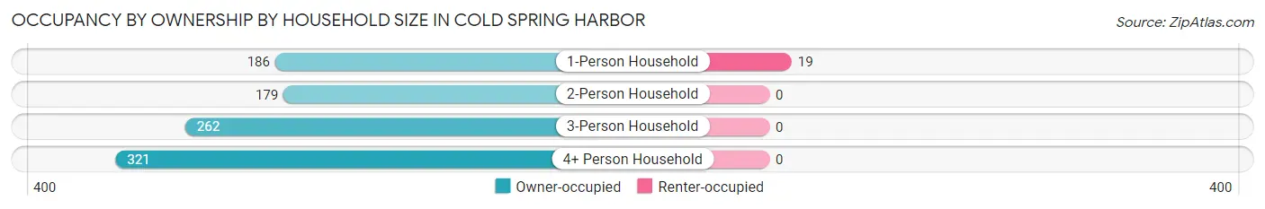 Occupancy by Ownership by Household Size in Cold Spring Harbor