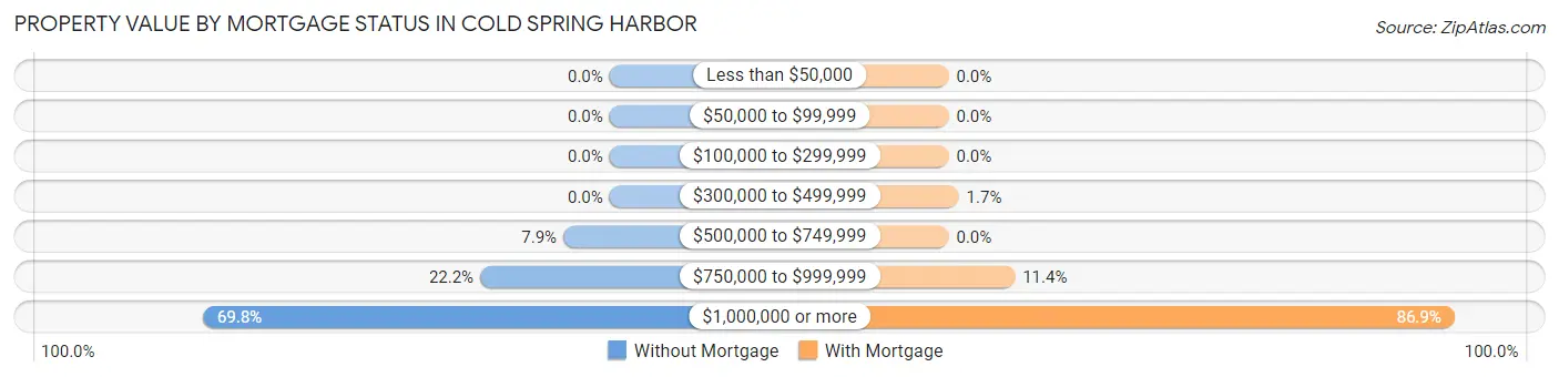 Property Value by Mortgage Status in Cold Spring Harbor