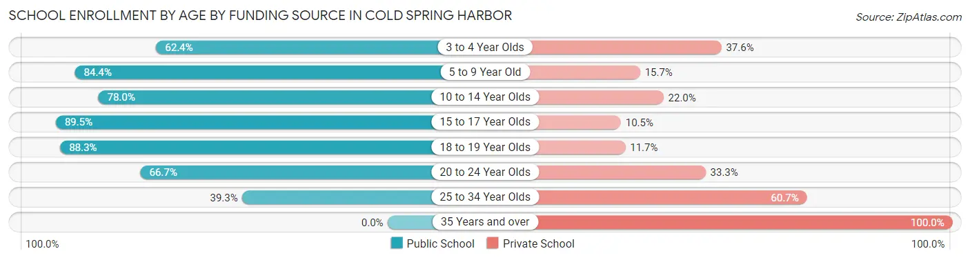 School Enrollment by Age by Funding Source in Cold Spring Harbor
