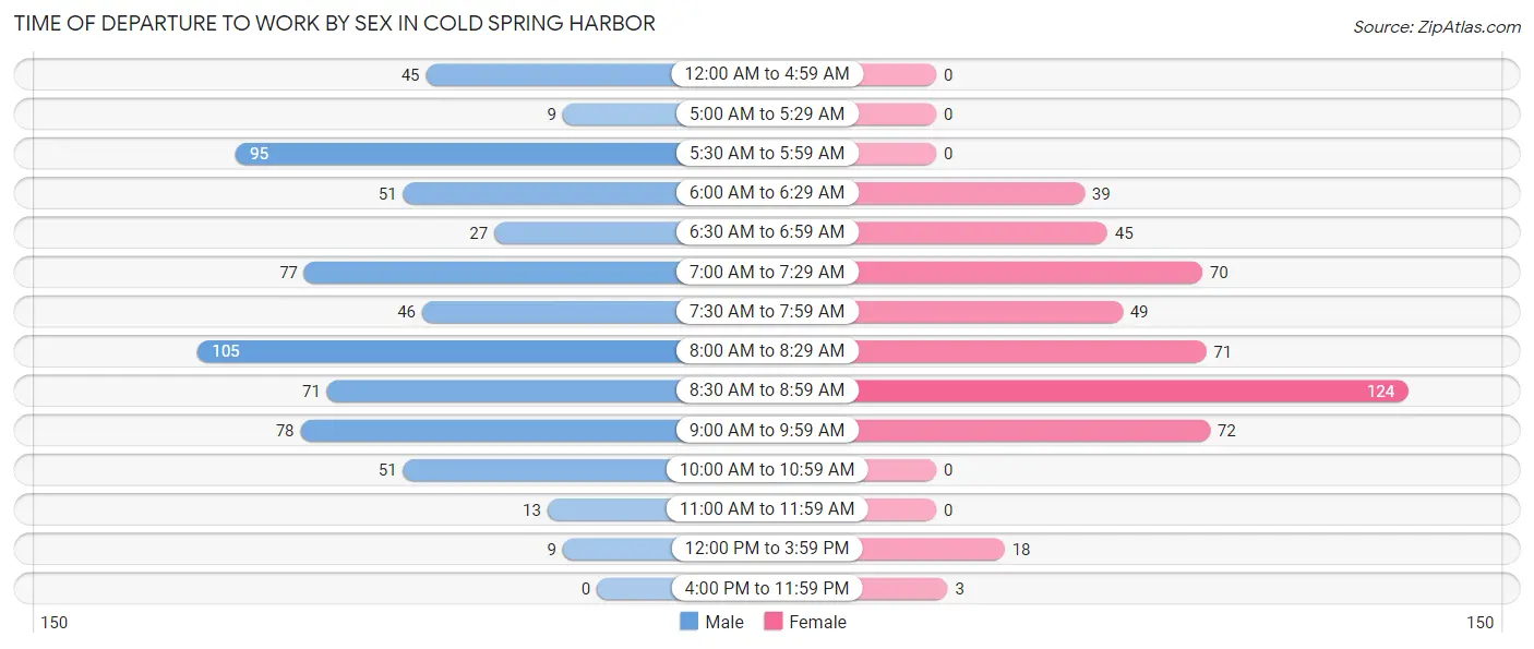 Time of Departure to Work by Sex in Cold Spring Harbor