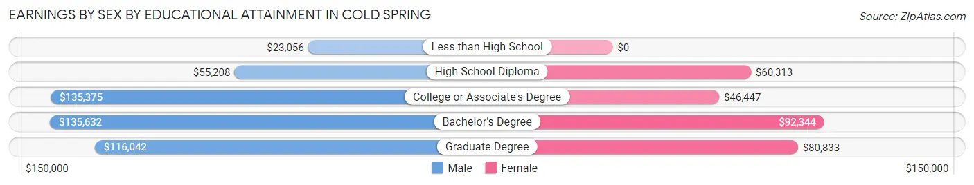Earnings by Sex by Educational Attainment in Cold Spring