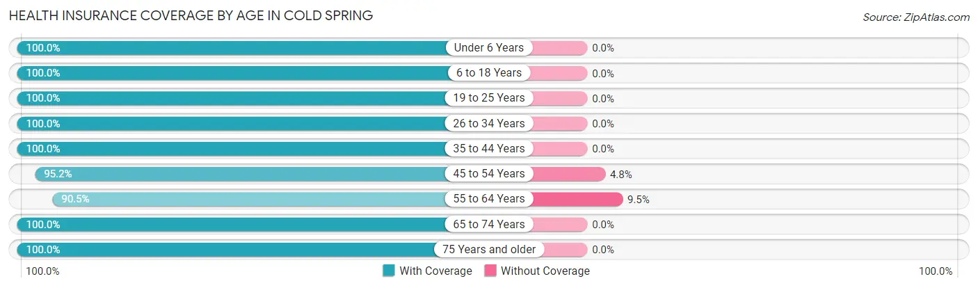 Health Insurance Coverage by Age in Cold Spring