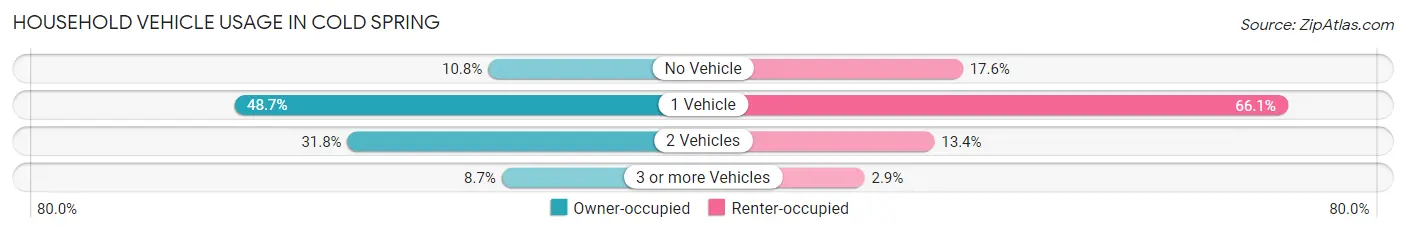 Household Vehicle Usage in Cold Spring
