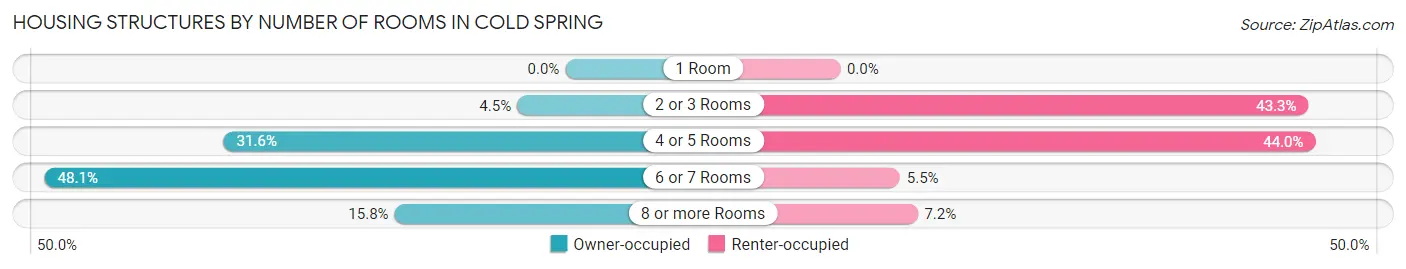 Housing Structures by Number of Rooms in Cold Spring
