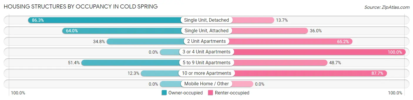 Housing Structures by Occupancy in Cold Spring
