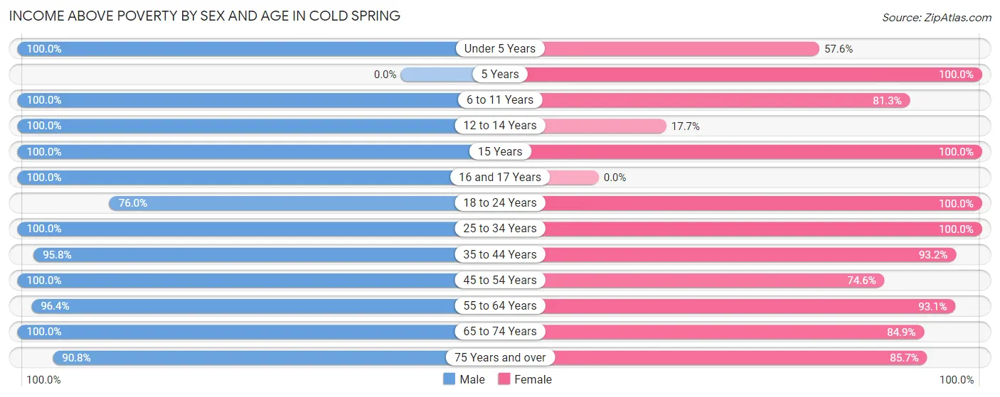 Income Above Poverty by Sex and Age in Cold Spring