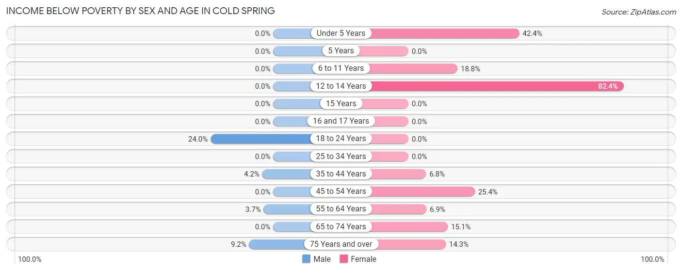 Income Below Poverty by Sex and Age in Cold Spring