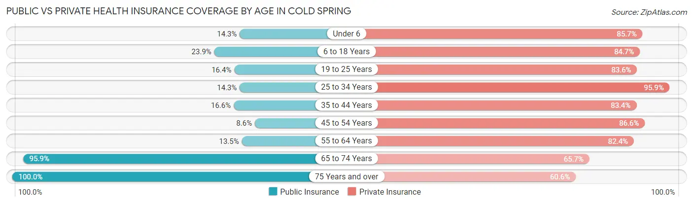 Public vs Private Health Insurance Coverage by Age in Cold Spring