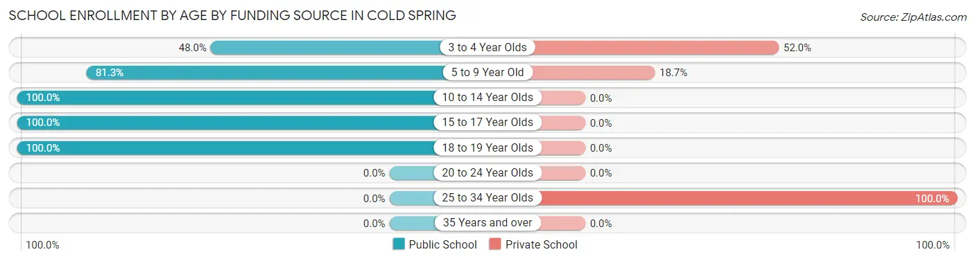 School Enrollment by Age by Funding Source in Cold Spring