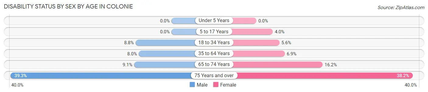 Disability Status by Sex by Age in Colonie