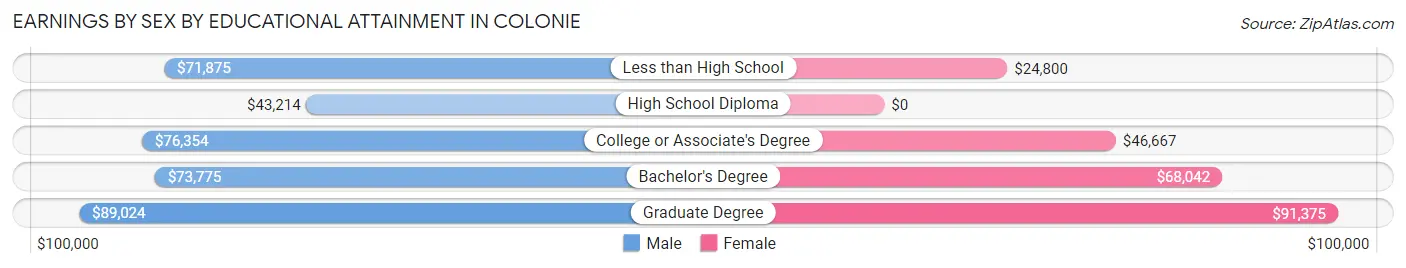 Earnings by Sex by Educational Attainment in Colonie