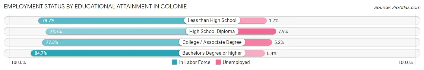 Employment Status by Educational Attainment in Colonie
