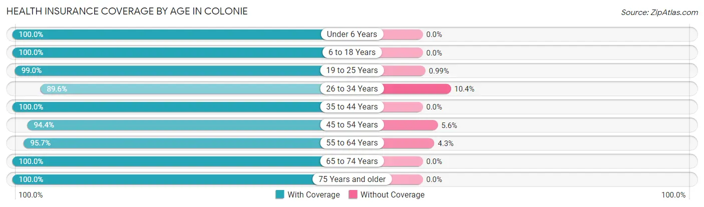 Health Insurance Coverage by Age in Colonie