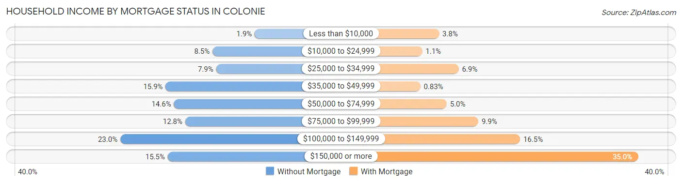 Household Income by Mortgage Status in Colonie