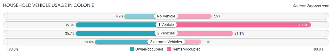 Household Vehicle Usage in Colonie