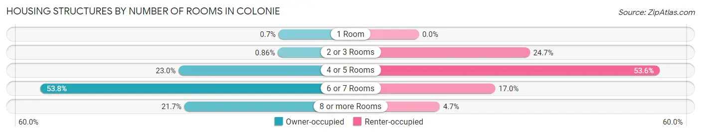 Housing Structures by Number of Rooms in Colonie