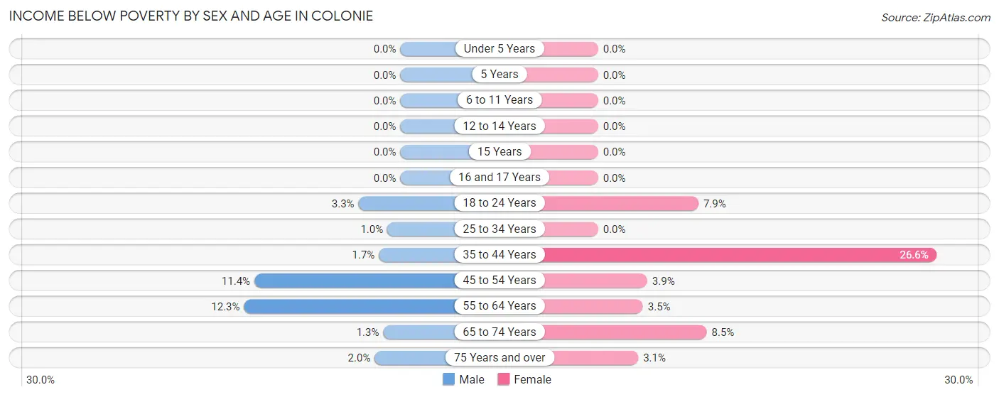 Income Below Poverty by Sex and Age in Colonie