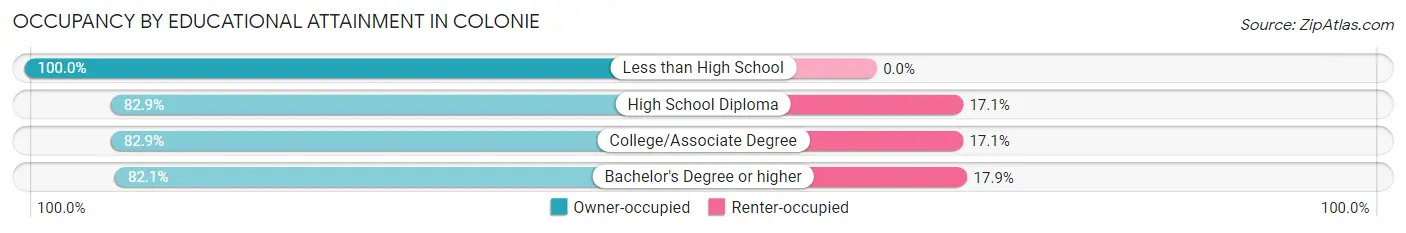 Occupancy by Educational Attainment in Colonie