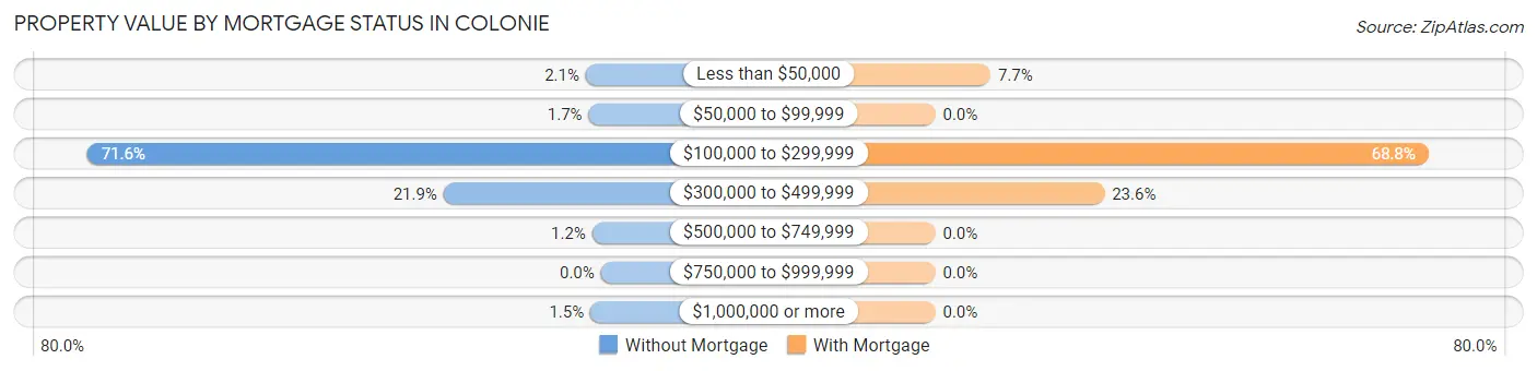 Property Value by Mortgage Status in Colonie