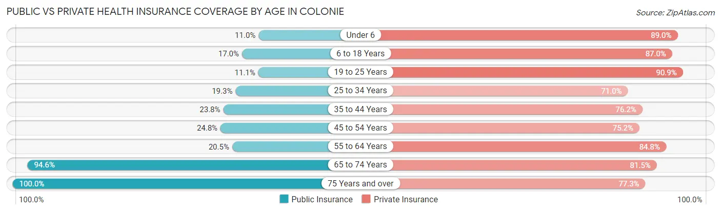 Public vs Private Health Insurance Coverage by Age in Colonie