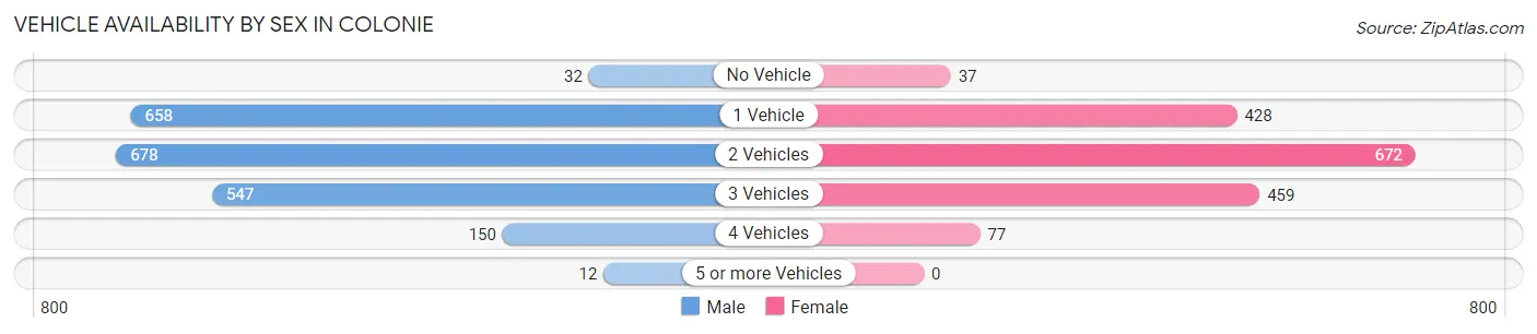 Vehicle Availability by Sex in Colonie