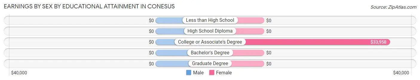 Earnings by Sex by Educational Attainment in Conesus