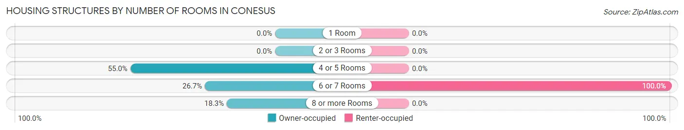 Housing Structures by Number of Rooms in Conesus
