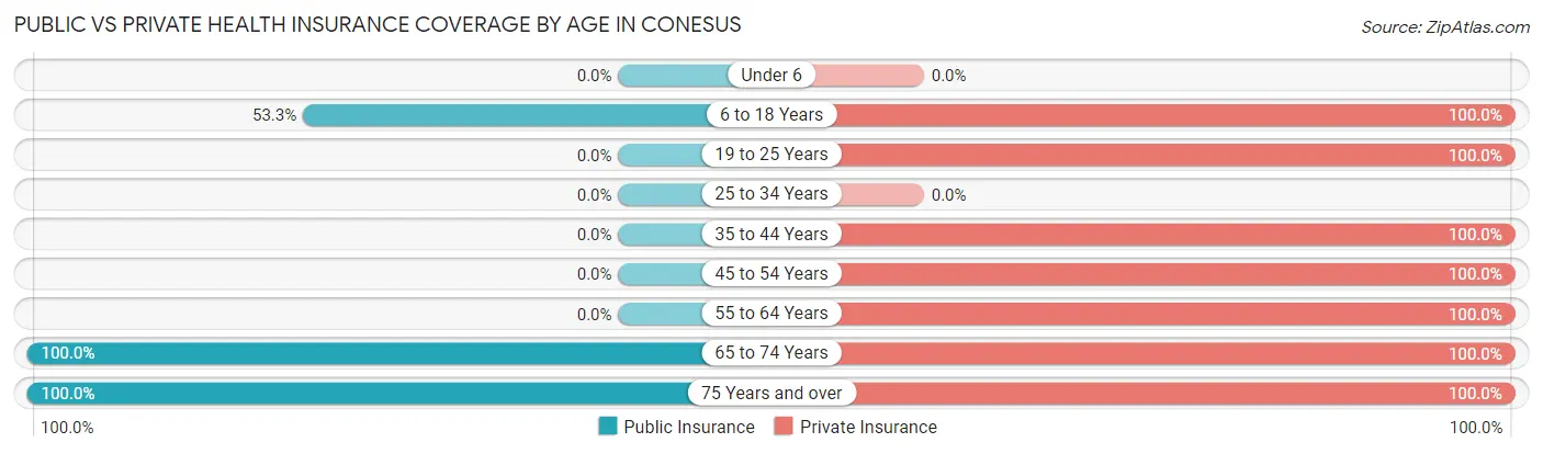 Public vs Private Health Insurance Coverage by Age in Conesus